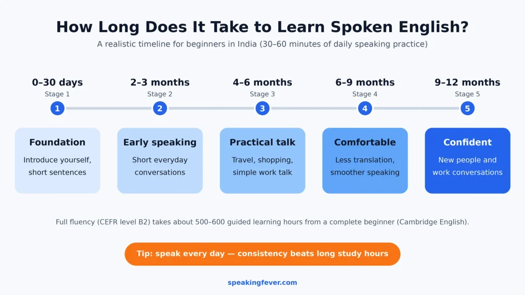 spoken english learning timeline beginners india