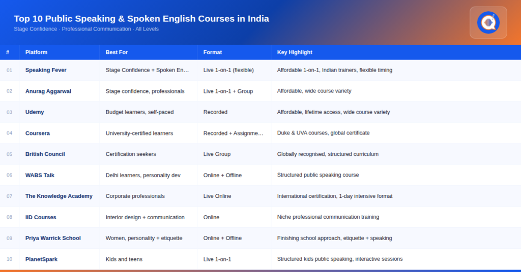 Top 10 Online Public Speaking Courses in India