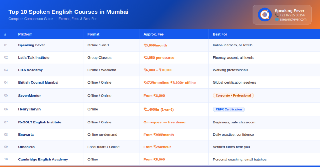spoken english courses mumbai