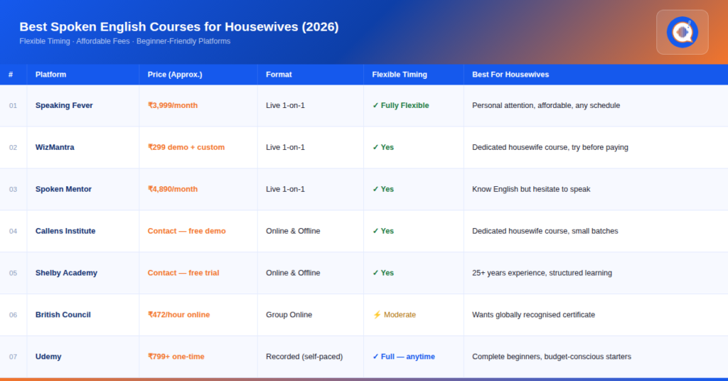 a full comparison of housewife spoken english courses