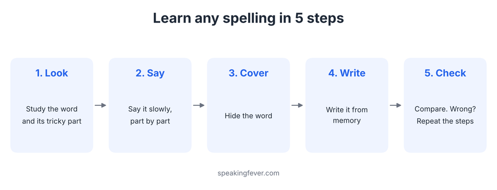 Improve Your English Spelling